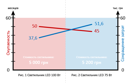 Светильник LED 100 и 75 Вт