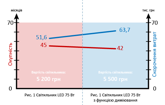 Світильник LED 75 Вт і Світильник LED 75 Вт з функцією диміювання